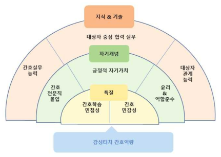 4차 산업을 선도하는 감성터치 간호역량