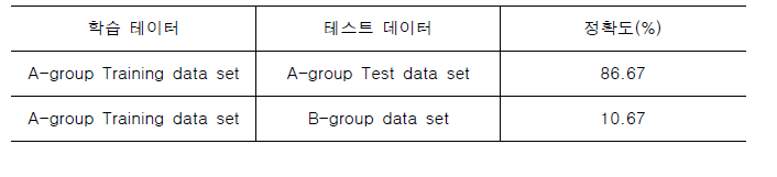 기준 얼굴이 다른 두 binary ID 그룹간의 정확도 실험결과