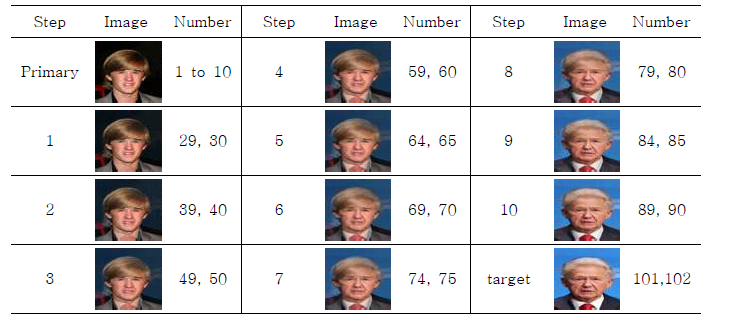 노화 10단계에 따른 이미지 변화 data 샘플