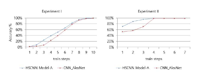 실험1, 실험2 결과: HSCNN Model-A와 AlexNet 비교