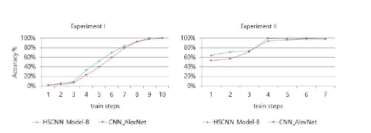 실험1, 실험2 결과: HSCNN Model-B와 AlexNet 비교