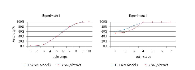 실험1, 실험2 결과: HSCNN Model-C와 AlexNet 비교