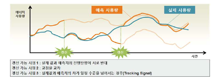 디바이스 전원관리 모형 도식화