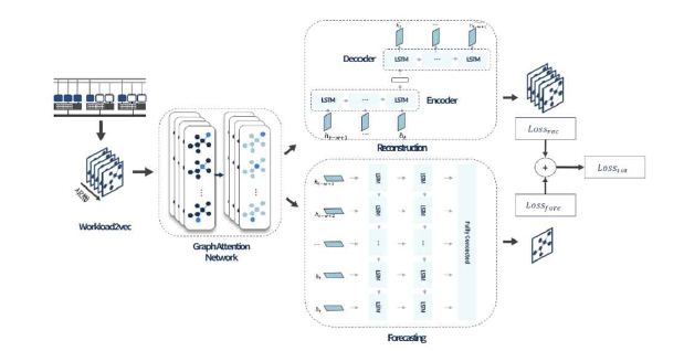 Graph Attention을 활용한 LSTM Anomaly Detection 모델 구조도