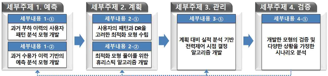 연구개발 과제의 수행 과정 및 수행 내용