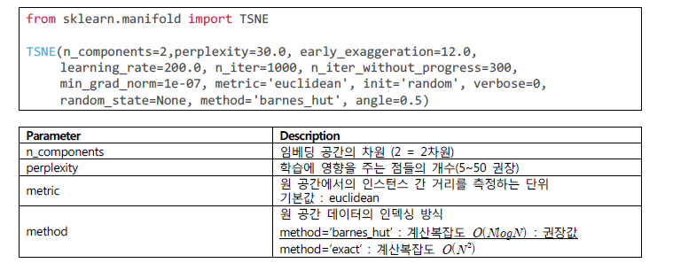 sklearn.manifold.TSNE의 parameter 정보