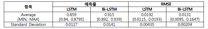 LSTM vs 양방향 LSTM 비교실험 결과