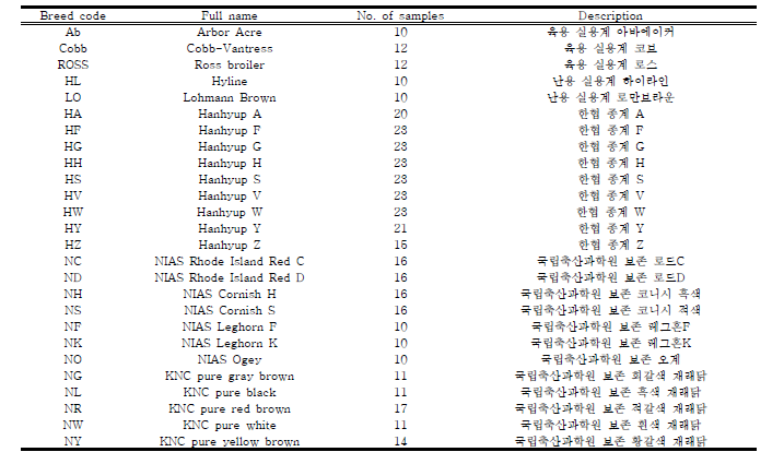 수집된 다양한 닭 품종의 유전체 정보