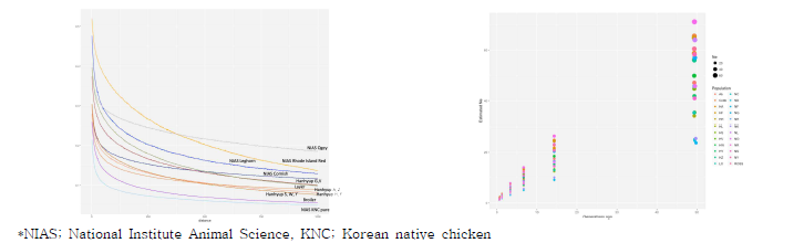 한국재래닭의 연관불평형(LD) 및 유효집단크기(Ne) 추정 결과