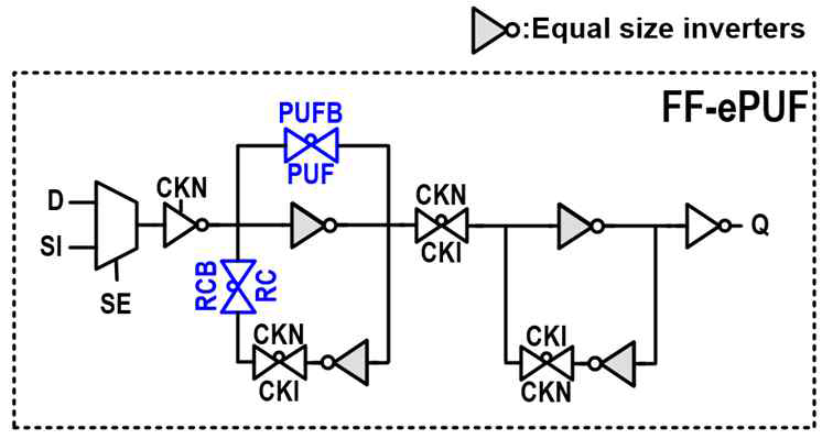 제안하는 Flip-flop-embedded PUF