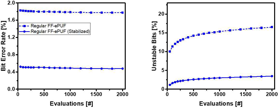 Bit error rate/Unstable bits vs. Evaluations