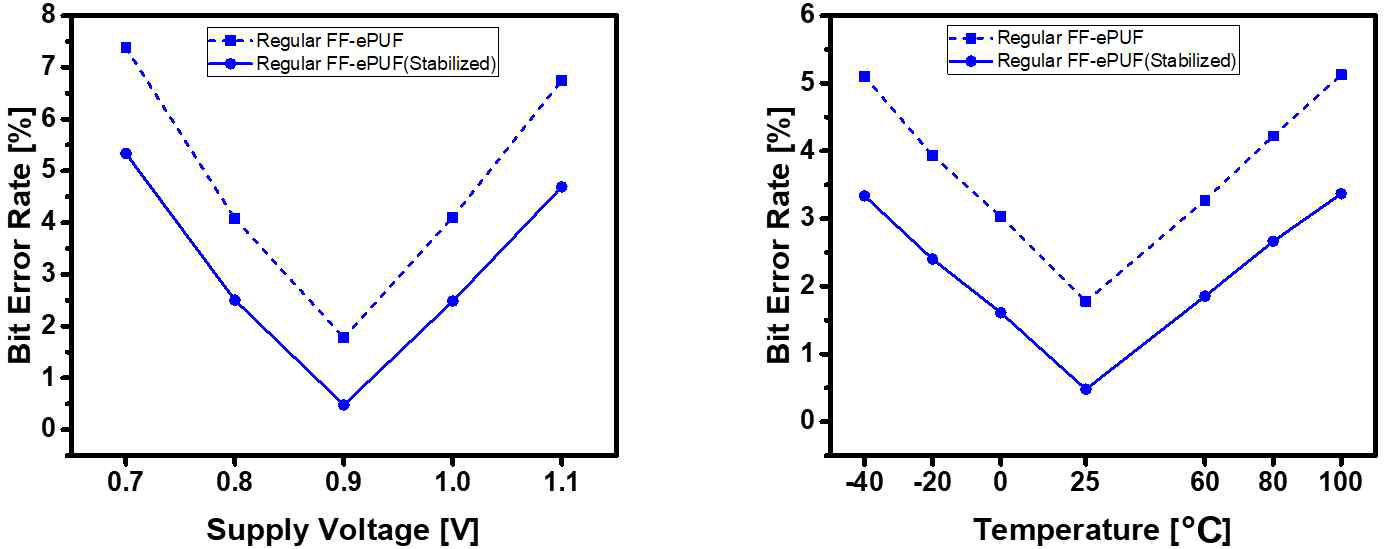 전압/온도 변화에 따른 bit error rate