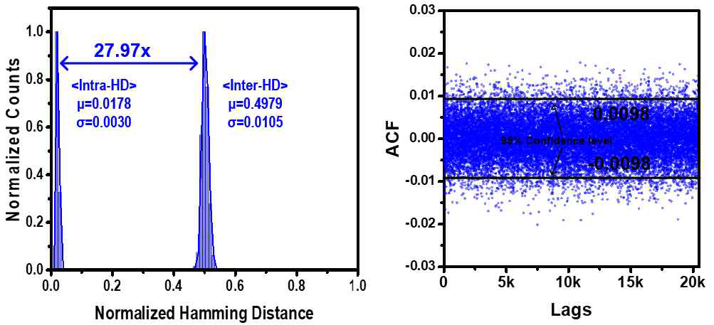 (좌) Intra/Inter-hamming distance (우) Autocorrelation function