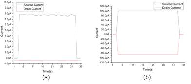 2T oxide rupture PUF cell 측정 결과 (좌) Anti-fuse breakdown (우) Dielectric-fuse breakdown