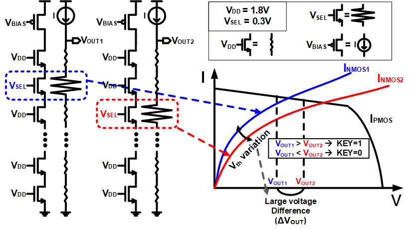 Differential NAND 배열 구조 PUF와 KEY