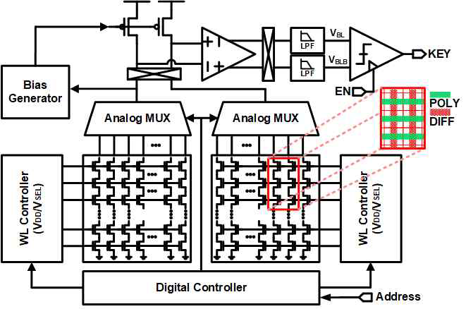 Differential NAND PUF의 top level architecture