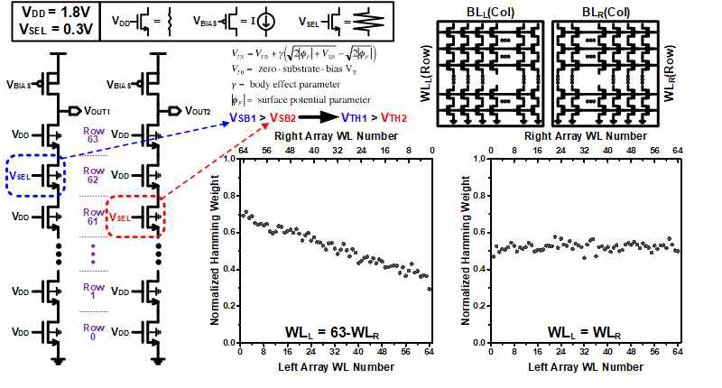 Reverse body bias에 의한 영향과 동일한 열을 선택을 통한 reverse body bias에 의한 난수성 저하요인 제거