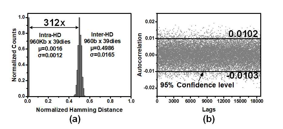 (a)Hamming distance를 통한 PUF의 유일성과 (b)자기상관을 통한 난수성 검증