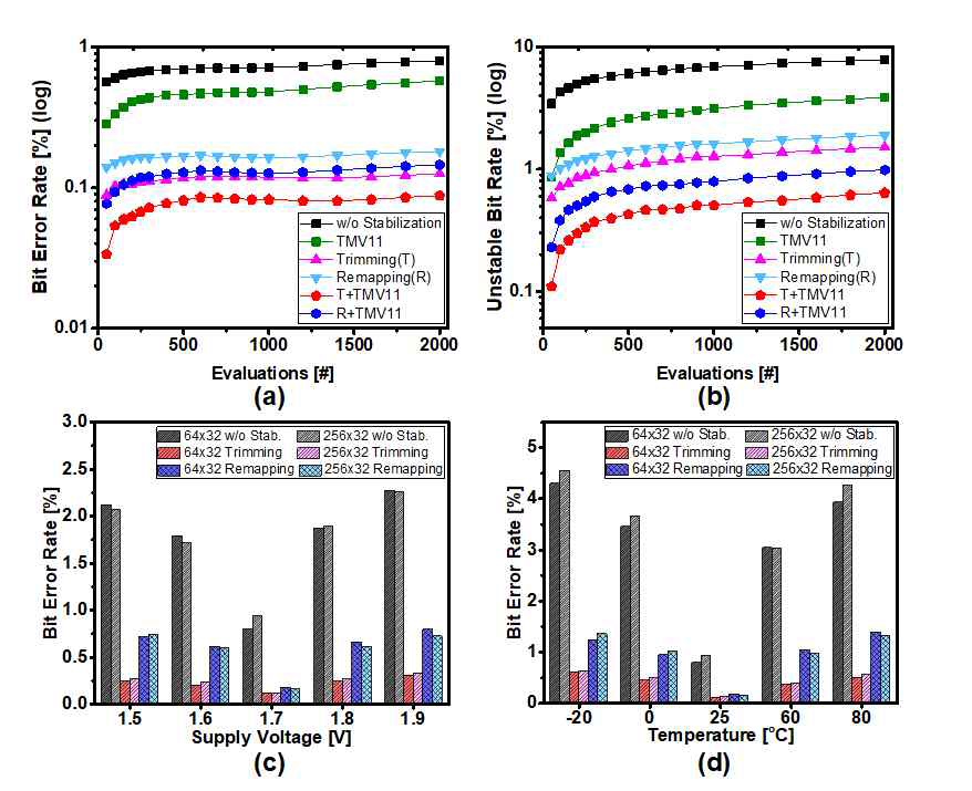 전류 축적방식 NAND PUF의 (a)evaluation에 따른 안정성 및 (b)전압/온도 변화에 따른 비트 에러율