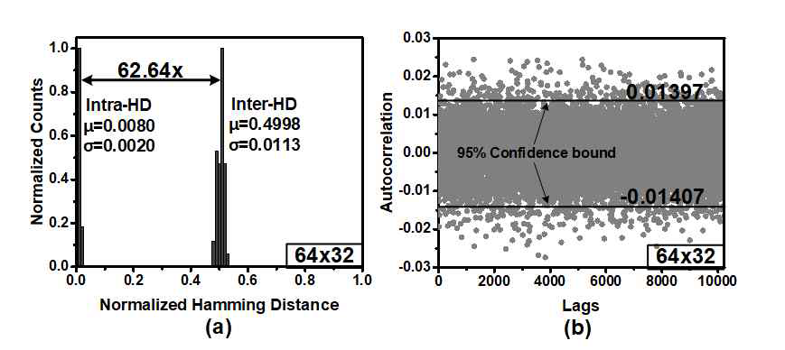 PUF의 유일성 지표인 (a)Hamming distance와 난수성 지표인 (b)자기상관