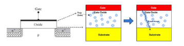 Oxide rupture (breakdown)의 원리