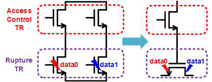 기존 4T 구조 Oxide rupture PUF cell(좌)과 제안하는 2T 구조 cell(우)에서의 데이터 판별 원리