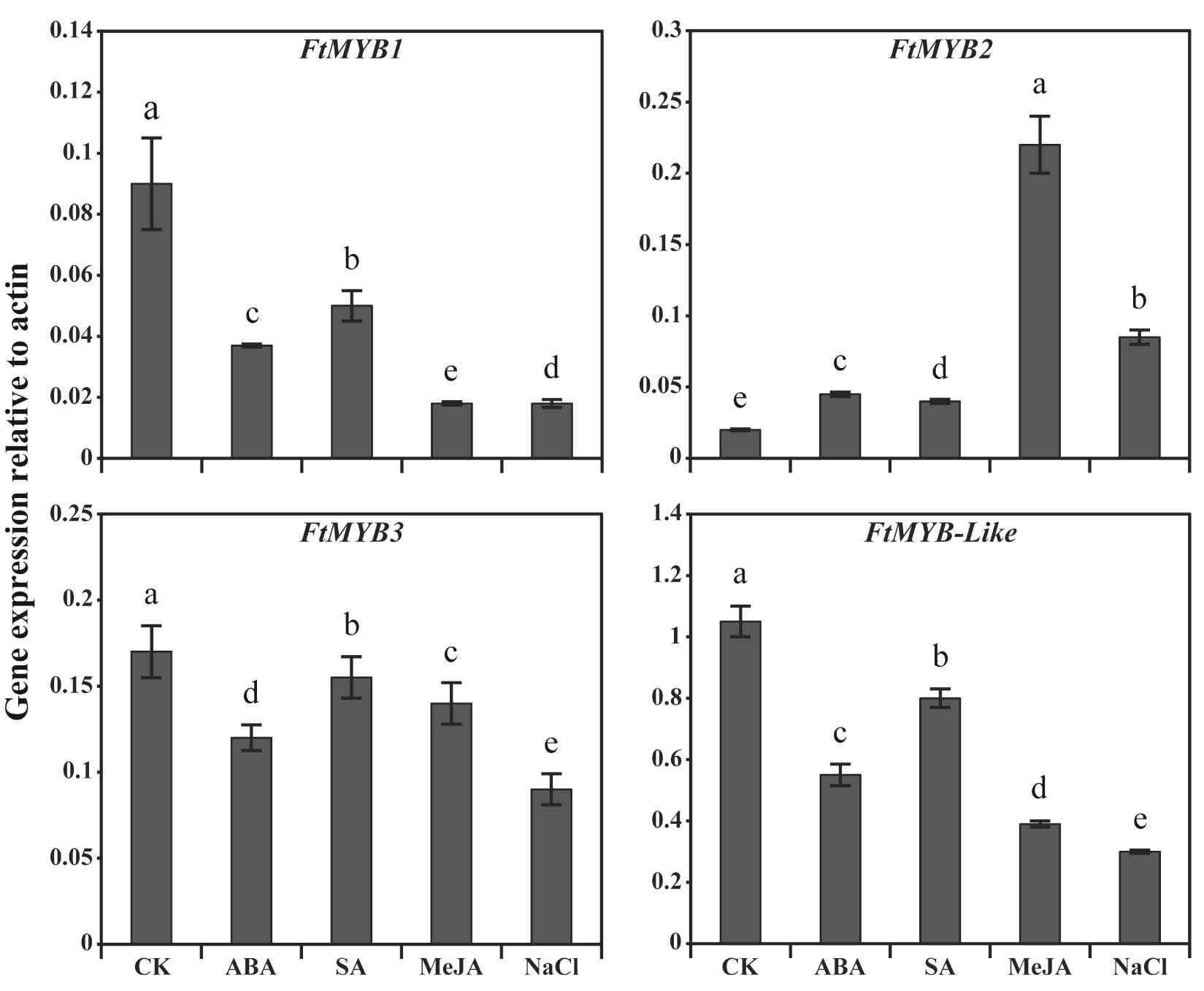 Expression of FtMYBs in different parts and seedling stages of F. tataricum under normal conditions, control (CK) and different stress conditions. Results are given as the means of triplicate ± standard deviation. Letters a-e denote significant differences among the samples (P < 0.05)