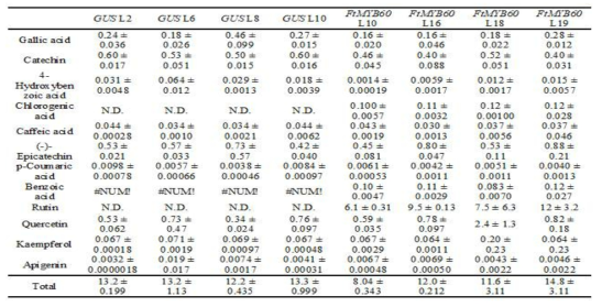 Phenolic compound content in MYB60 overexpressed tartary buckwheat T10 hairy root