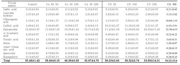 Phenolic compound contents (mg/g dry wt.) in hairy roots of tartary buckwheat treated elicitors