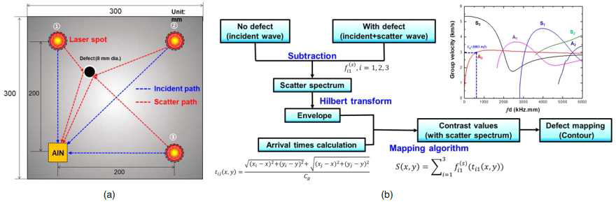 (a) Through-scanning mode laser system with three laser spots, (b) flow chart of signal processing with the scatter spectrum method