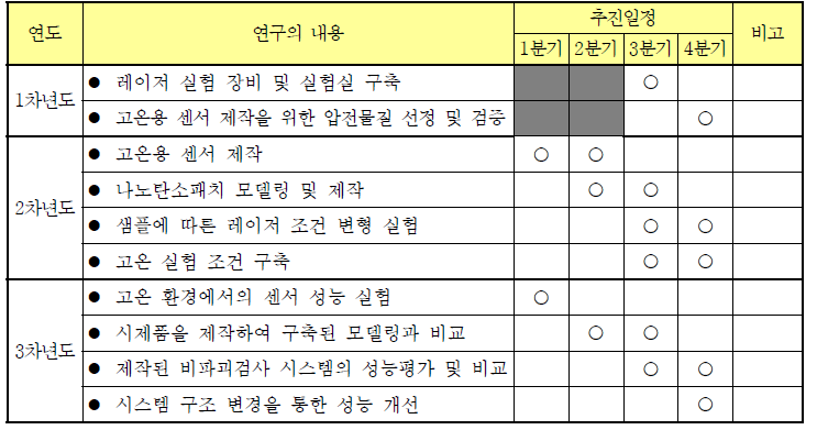 연도별 연구 내용 및 추진일정