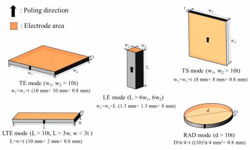 Geometry of piezoelectric resonators used to identify the material constants