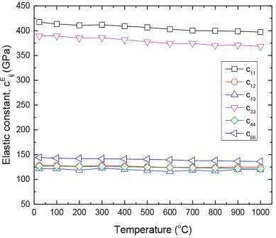Variation of elastic stiffness constants as a function of temperature