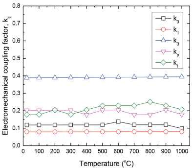 Variation of electromechanical coupling factors as a function of temperature