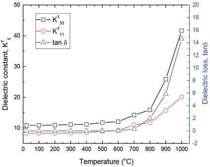 Dielectric constants and dielectric loss as a function of temperature measured at 1kHz