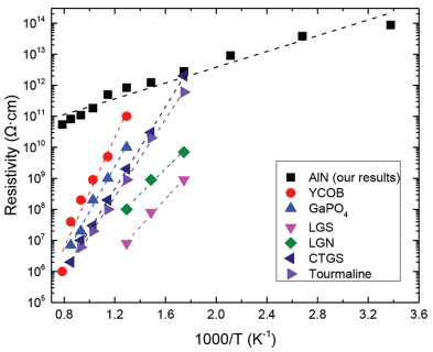 Electrical resistivity of nonferroelectric, piezoelectric single crystals as a function of temperature