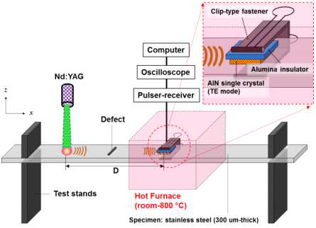 High-temperature NDT testing setup with AIN sensor located in center of furnace, clamped to the test specimen