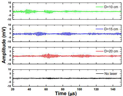 S0 and A0 modes with different ToFs according to the various distances