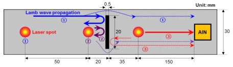 Schematic of plate specimen with a crack-type defect and expected lamb wave propagation to the laser source spots. Each number wave propagtion scenario