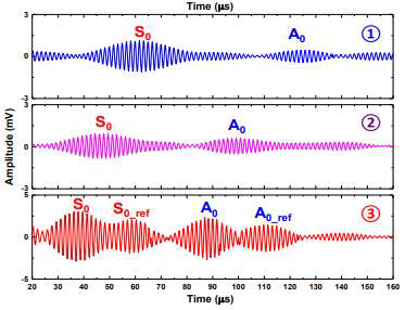 band-pass filtered waveforms obtained from different laser source positions at room temperature