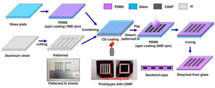 Fabrication process of the patterned CSNP-PDMS patch