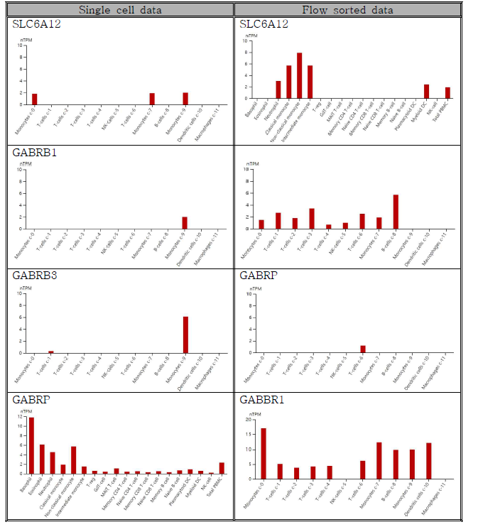 말초혈액 단핵세포의 GABAergic system 관련 유전자의 Single cell data와 Flow sorted data 상 발현양상