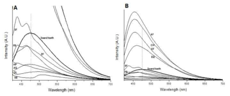 Emission spectra of the tested methacrylate-based resin products and sound tooth. 치아와 레진재료들의 형광스펙트럼에서 가장 두드러진 차이는 peak wavelength의 위치에 있음. 레진재료들은 치아보다 짧은 파장에 발광피크가 있음