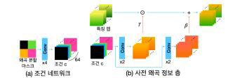 다중 왜곡 이미지 복원 구조도