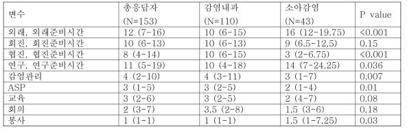 감염병 전문가(감염내과, 소아감염) 응답자의 주간시간사용 현황