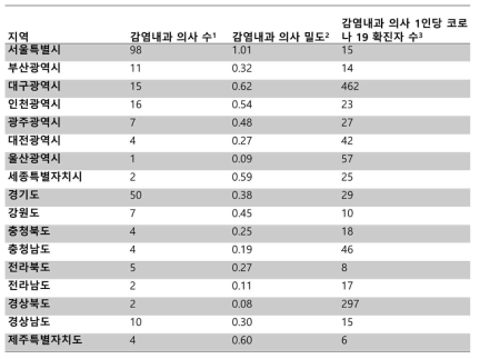 지역별 활동중인 감염내과 의사 분포와 코로나19 확진자 수