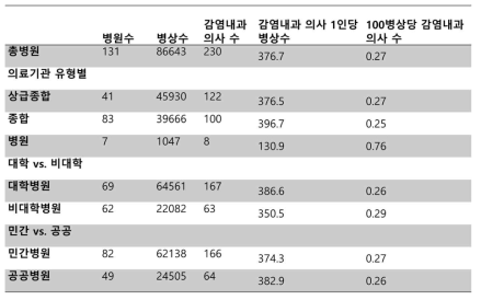 의료기관 유형별 감염내과 의사 현황