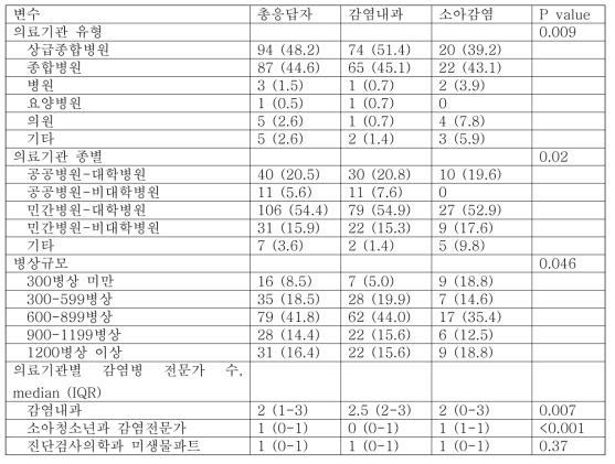 감염병 전문가(감염내과, 소아감염) 응답자의 근무기관