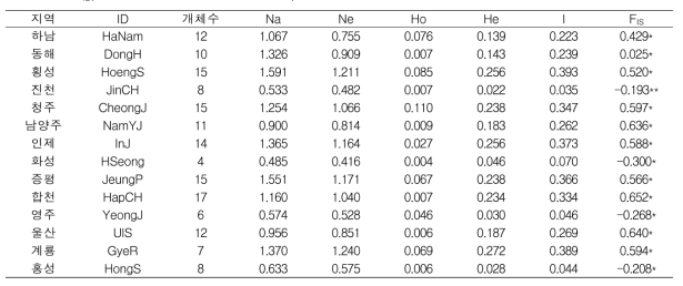 14개 지역 멧돼지 개체군의 유전적 다양도; Na, number of different allele; Ne, number of effective allele; HO, mean observed heterozygosity ; He, mean expected heterozygosity; I, mean Shannon’s information index; FIS, mean fixation index; *P < 0.05, **P < 0.001
