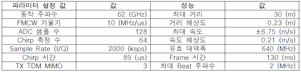 V-MD3 시스템의 기본 FMCW 파형 설정값 및 이론적 성능